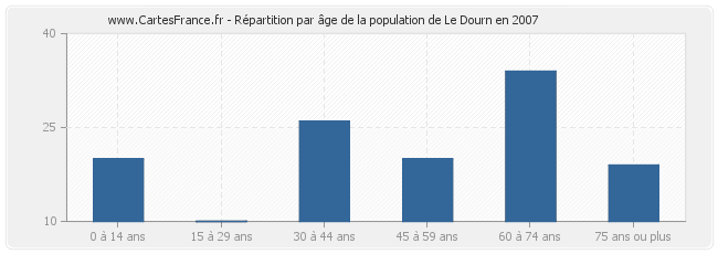 Répartition par âge de la population de Le Dourn en 2007